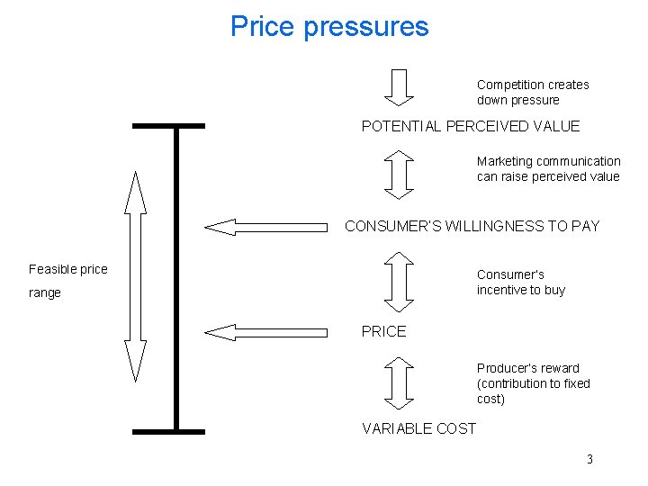 Price pressures Competition creates down pressure POTENTIAL PERCEIVED VALUE Marketing communication can raise perceived