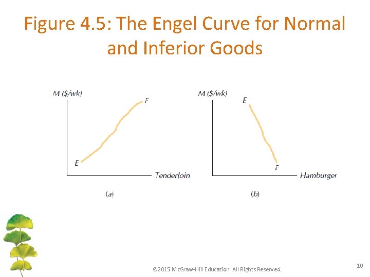 Figure 4. 5: The Engel Curve for Normal and Inferior Goods © 2015 Mc.