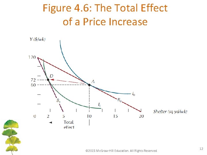 Figure 4. 6: The Total Effect of a Price Increase © 2015 Mc. Graw-Hill