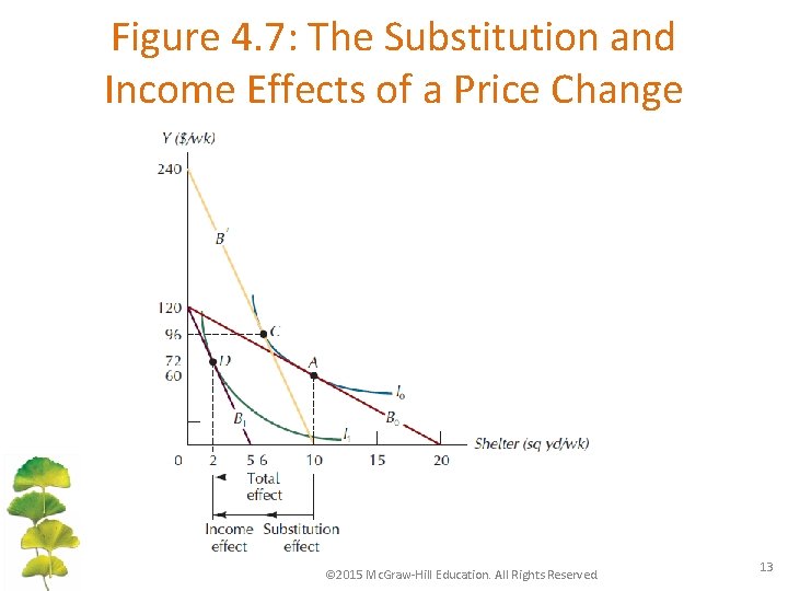 Figure 4. 7: The Substitution and Income Effects of a Price Change © 2015