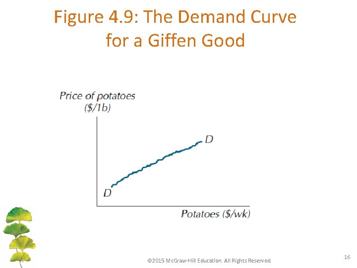 Figure 4. 9: The Demand Curve for a Giffen Good © 2015 Mc. Graw-Hill