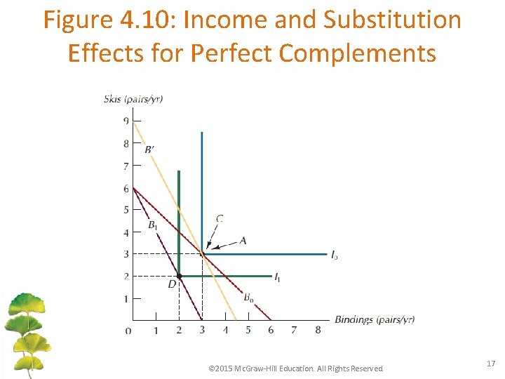 Figure 4. 10: Income and Substitution Effects for Perfect Complements © 2015 Mc. Graw-Hill