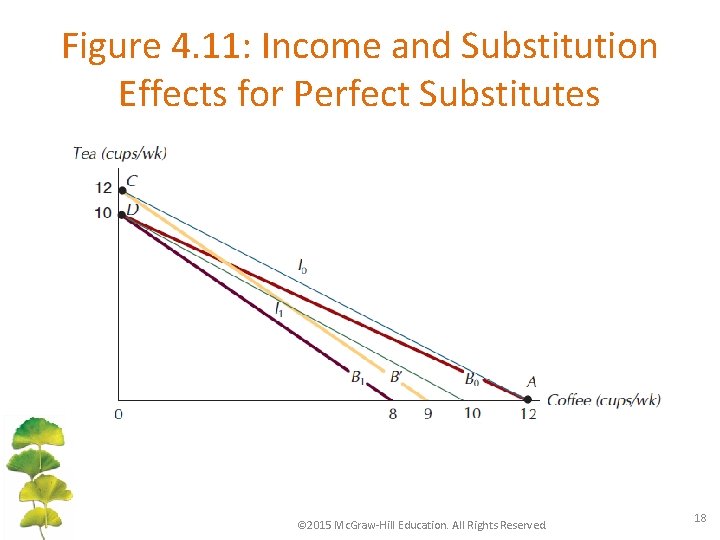 Figure 4. 11: Income and Substitution Effects for Perfect Substitutes © 2015 Mc. Graw-Hill