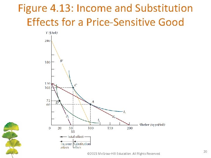 Figure 4. 13: Income and Substitution Effects for a Price-Sensitive Good © 2015 Mc.