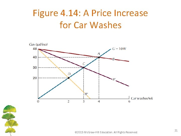 Figure 4. 14: A Price Increase for Car Washes © 2015 Mc. Graw-Hill Education.