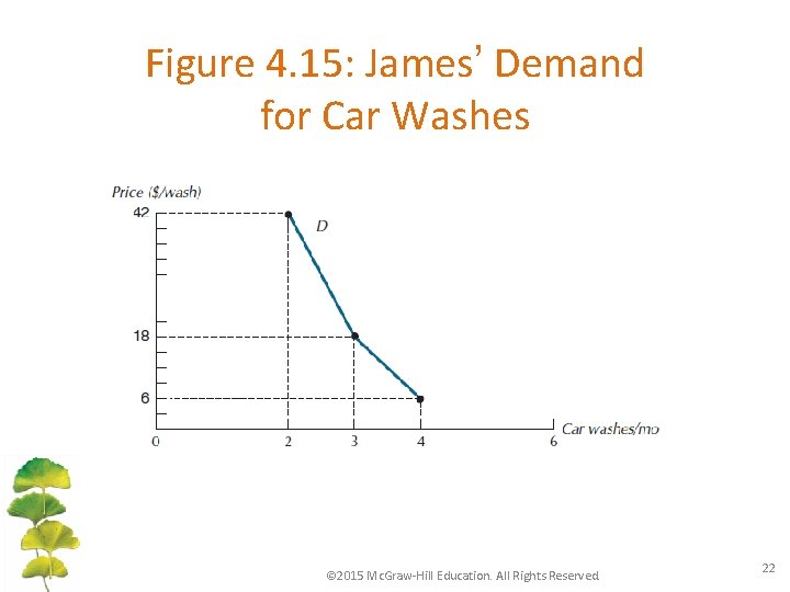 Figure 4. 15: James’ Demand for Car Washes © 2015 Mc. Graw-Hill Education. All