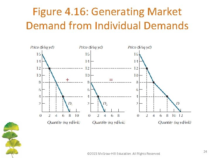 Figure 4. 16: Generating Market Demand from Individual Demands © 2015 Mc. Graw-Hill Education.