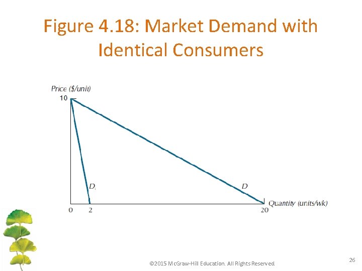Figure 4. 18: Market Demand with Identical Consumers © 2015 Mc. Graw-Hill Education. All