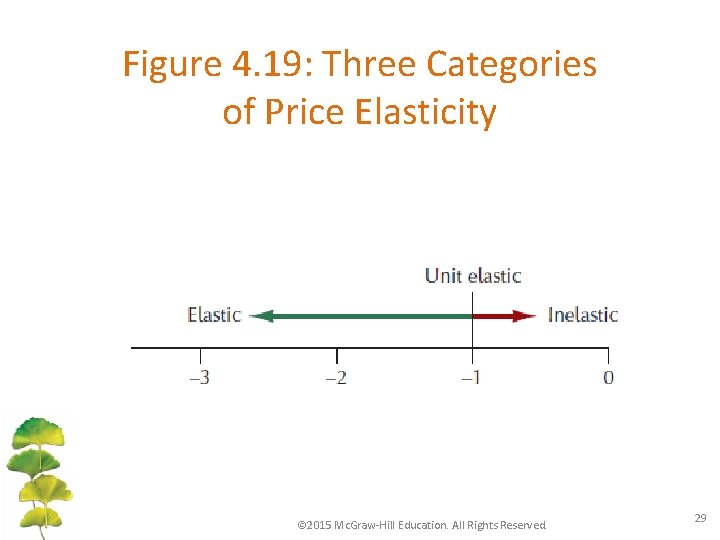 Figure 4. 19: Three Categories of Price Elasticity © 2015 Mc. Graw-Hill Education. All