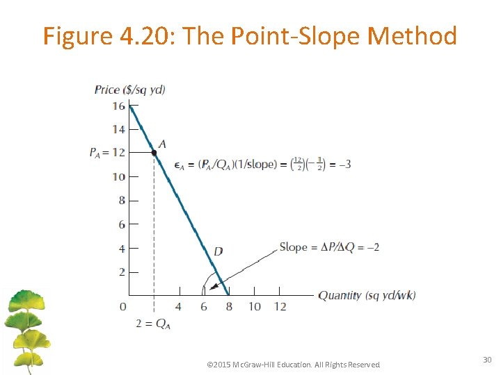 Figure 4. 20: The Point-Slope Method © 2015 Mc. Graw-Hill Education. All Rights Reserved.