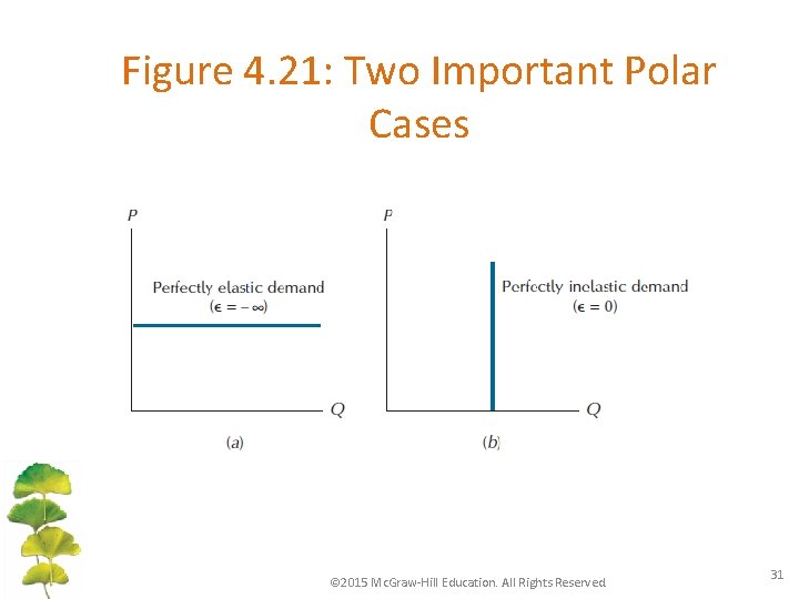 Figure 4. 21: Two Important Polar Cases © 2015 Mc. Graw-Hill Education. All Rights