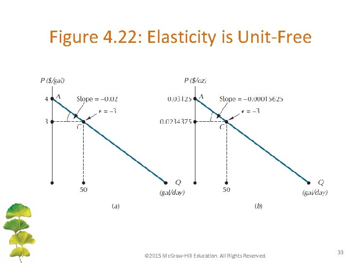 Figure 4. 22: Elasticity is Unit-Free © 2015 Mc. Graw-Hill Education. All Rights Reserved.