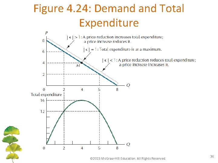 Figure 4. 24: Demand Total Expenditure © 2015 Mc. Graw-Hill Education. All Rights Reserved.