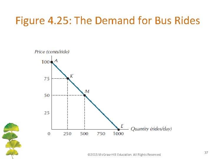 Figure 4. 25: The Demand for Bus Rides © 2015 Mc. Graw-Hill Education. All