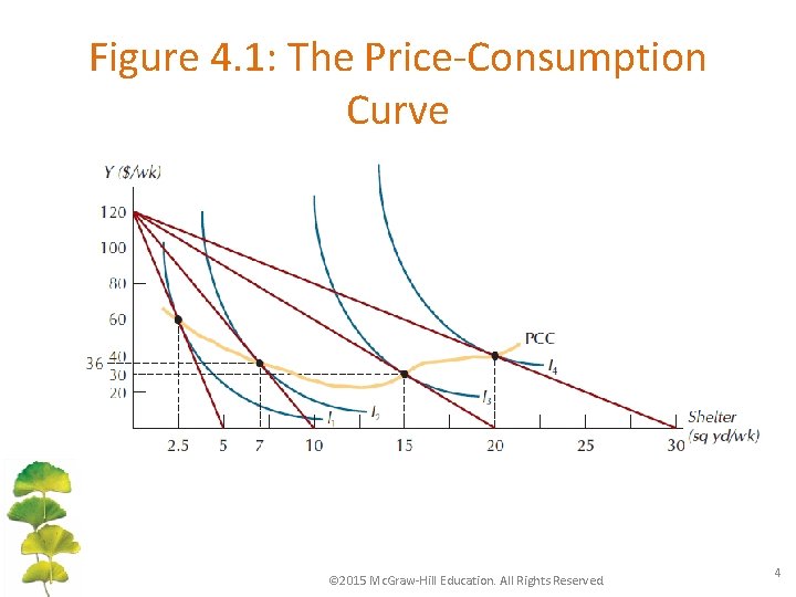 Figure 4. 1: The Price-Consumption Curve © 2015 Mc. Graw-Hill Education. All Rights Reserved.