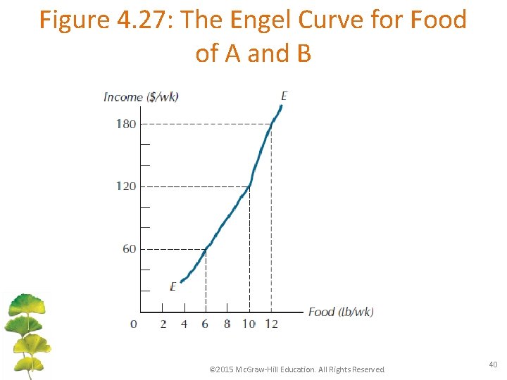 Figure 4. 27: The Engel Curve for Food of A and B © 2015