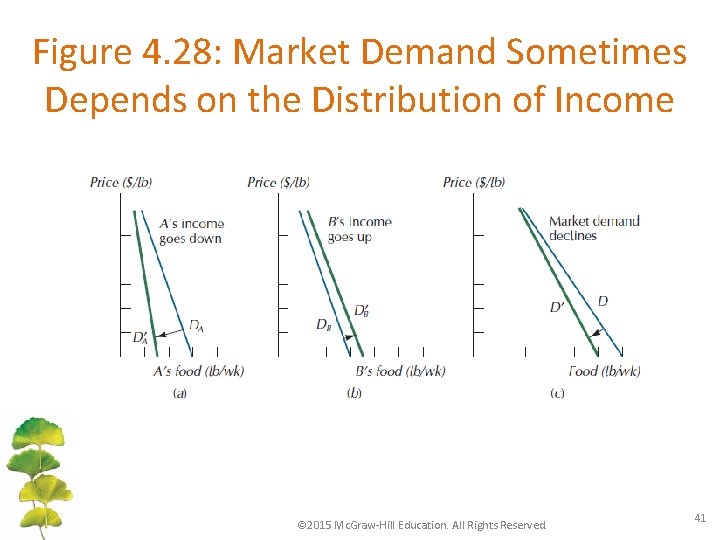 Figure 4. 28: Market Demand Sometimes Depends on the Distribution of Income © 2015
