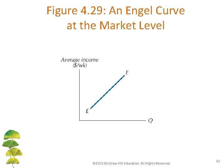 Figure 4. 29: An Engel Curve at the Market Level © 2015 Mc. Graw-Hill