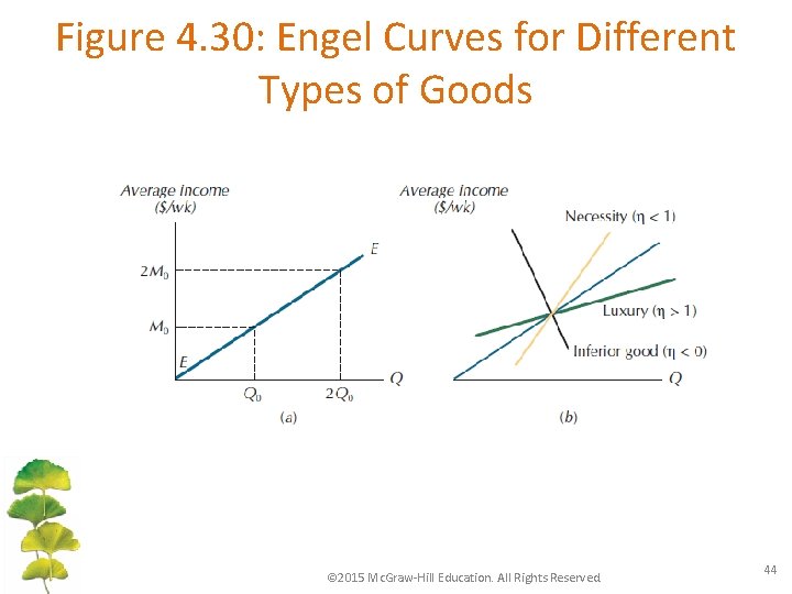 Figure 4. 30: Engel Curves for Different Types of Goods © 2015 Mc. Graw-Hill