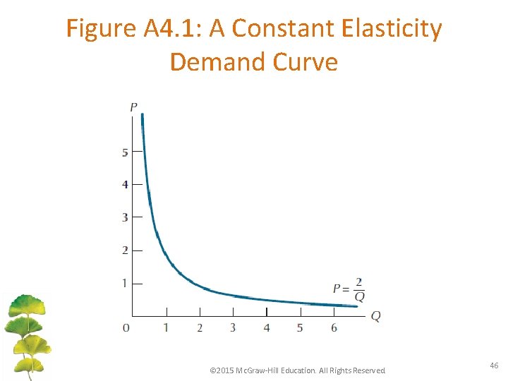 Figure A 4. 1: A Constant Elasticity Demand Curve © 2015 Mc. Graw-Hill Education.