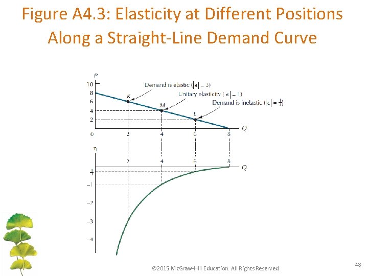 Figure A 4. 3: Elasticity at Different Positions Along a Straight-Line Demand Curve ©