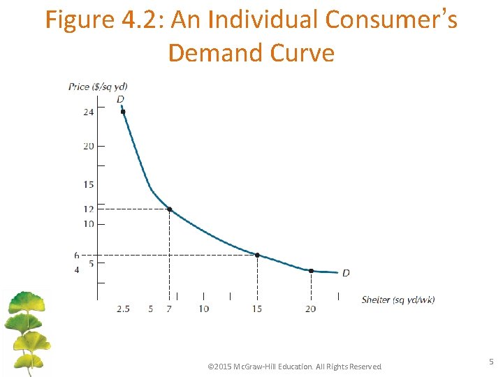 Figure 4. 2: An Individual Consumer’s Demand Curve © 2015 Mc. Graw-Hill Education. All
