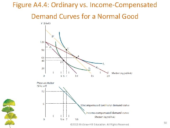 Figure A 4. 4: Ordinary vs. Income-Compensated Demand Curves for a Normal Good ©