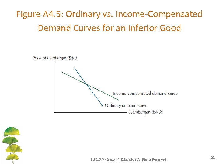 Figure A 4. 5: Ordinary vs. Income-Compensated Demand Curves for an Inferior Good ©