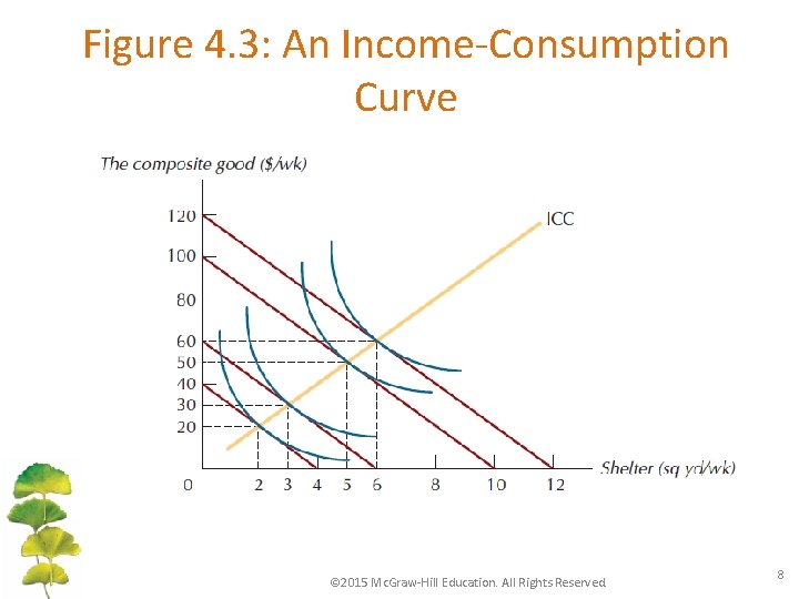 Figure 4. 3: An Income-Consumption Curve © 2015 Mc. Graw-Hill Education. All Rights Reserved.
