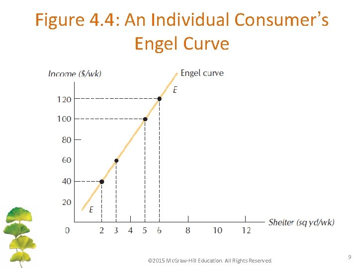 Figure 4. 4: An Individual Consumer’s Engel Curve © 2015 Mc. Graw-Hill Education. All