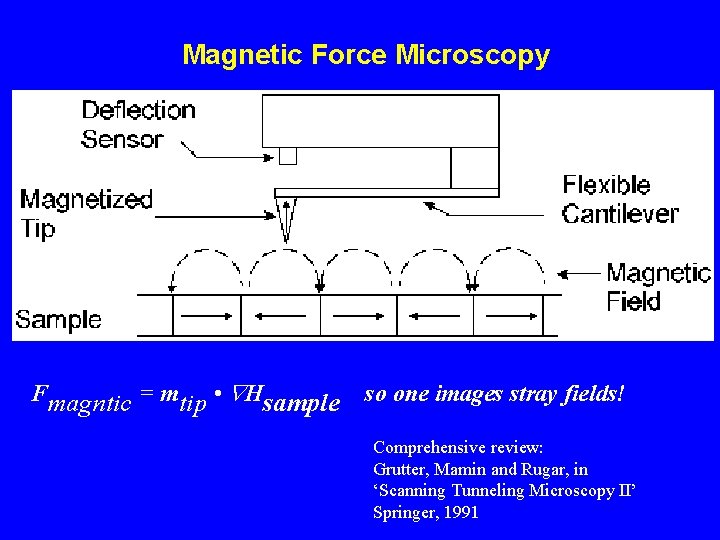 Magnetic Force Microscopy Fmagntic = mtip • Hsample so one images stray fields! Comprehensive