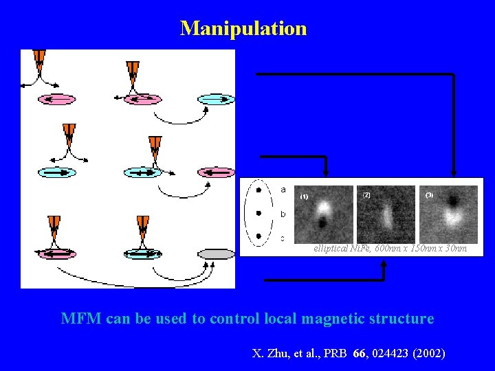 Manipulation elliptical Ni. Fe, 600 nm x 150 nm x 30 nm MFM can