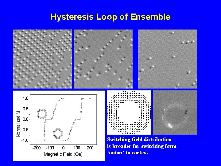 Hysteresis Loop of Ensemble Switching field distribution is broader for switching form ‘onion’ to