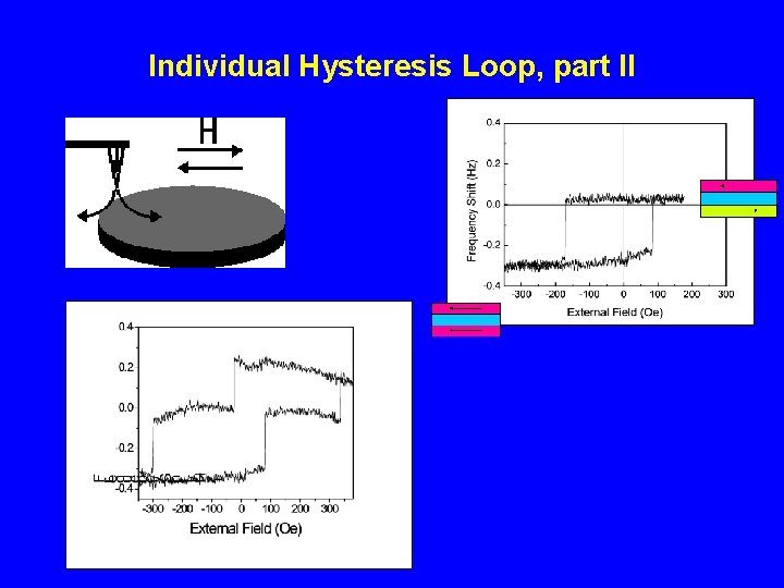 Individual Hysteresis Loop, part II 
