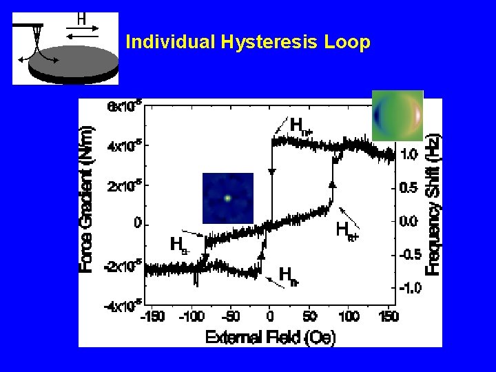 Individual Hysteresis Loop 