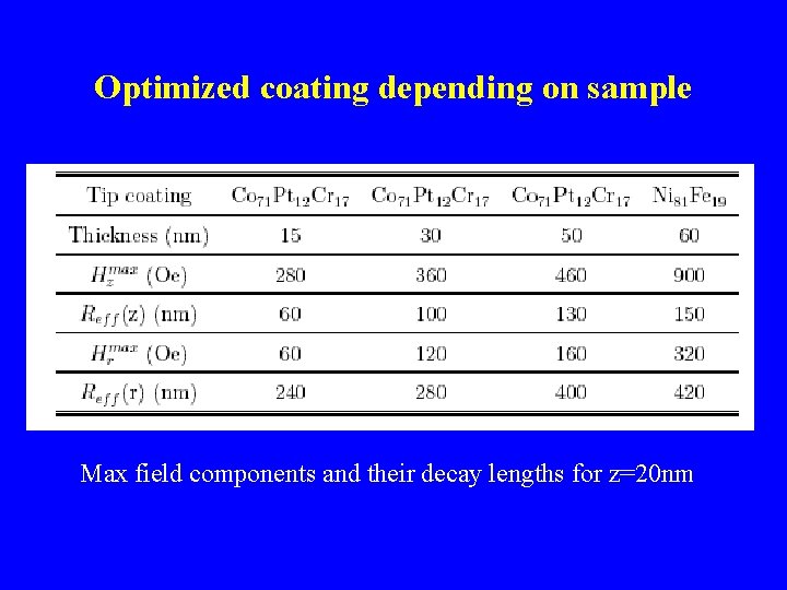 Optimized coating depending on sample Max field components and their decay lengths for z=20