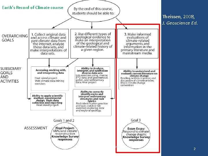 Earth’s Record of Climate course Theissen, 2008, J. Geoscience Ed. Theissen Emission Reduction Role