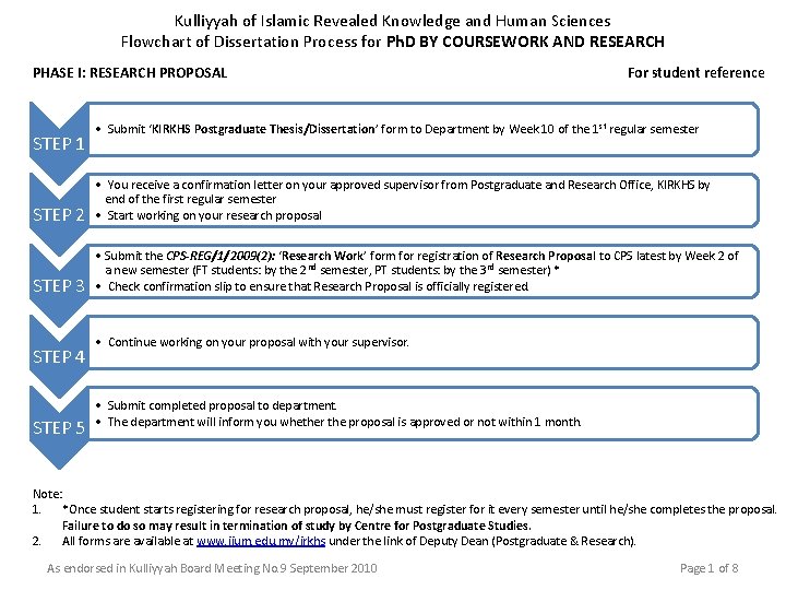 Kulliyyah of Islamic Revealed Knowledge and Human Sciences Flowchart of Dissertation Process for Ph.