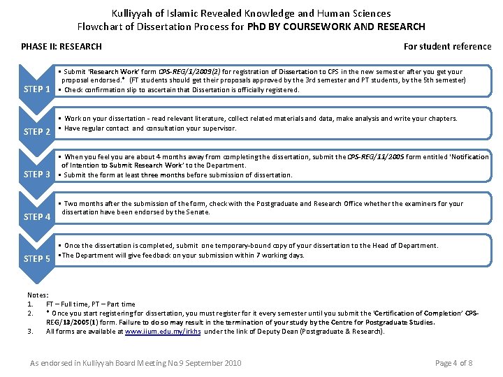 Kulliyyah of Islamic Revealed Knowledge and Human Sciences Flowchart of Dissertation Process for Ph.