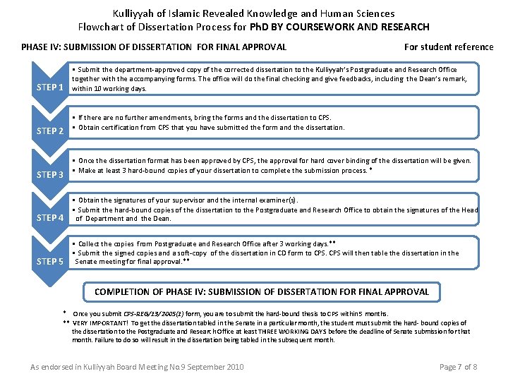 Kulliyyah of Islamic Revealed Knowledge and Human Sciences Flowchart of Dissertation Process for Ph.