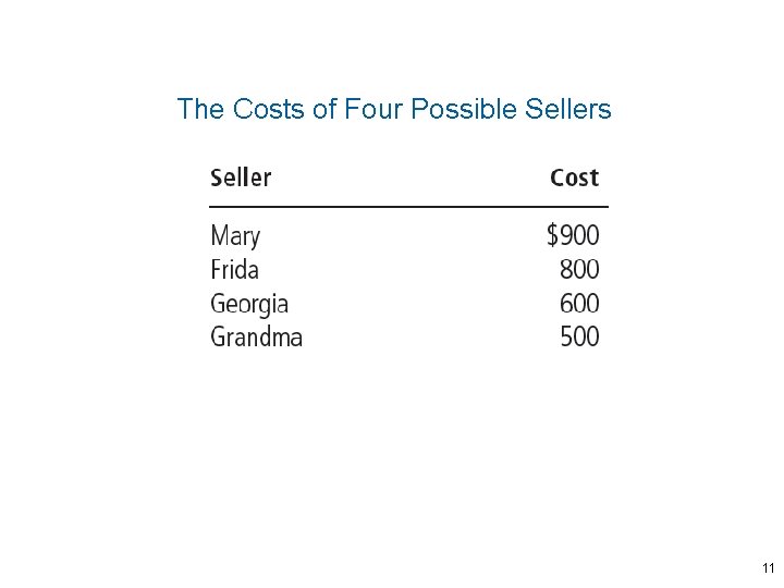 The Costs of Four Possible Sellers 11 