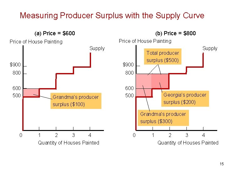 Measuring Producer Surplus with the Supply Curve (a) Price = $600 (b) Price =