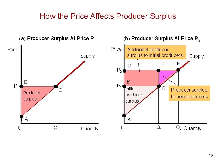 How the Price Affects Producer Surplus (b) Producer Surplus At Price P 2 (a)