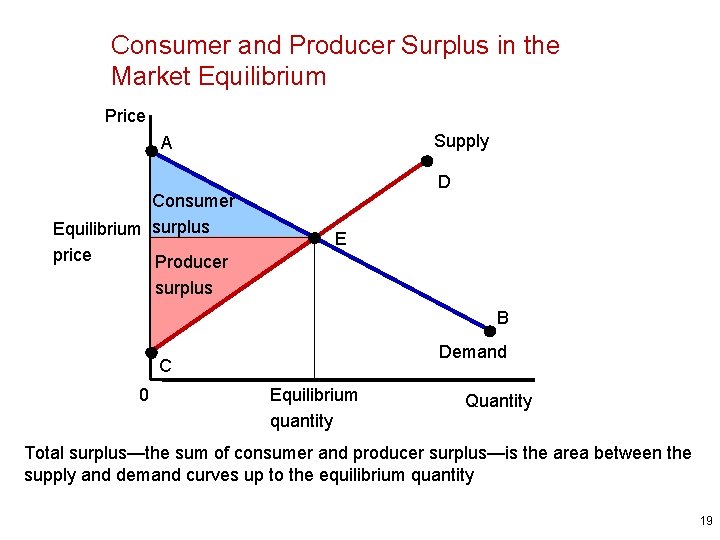 Consumer and Producer Surplus in the Market Equilibrium Price Supply A Consumer Equilibrium surplus