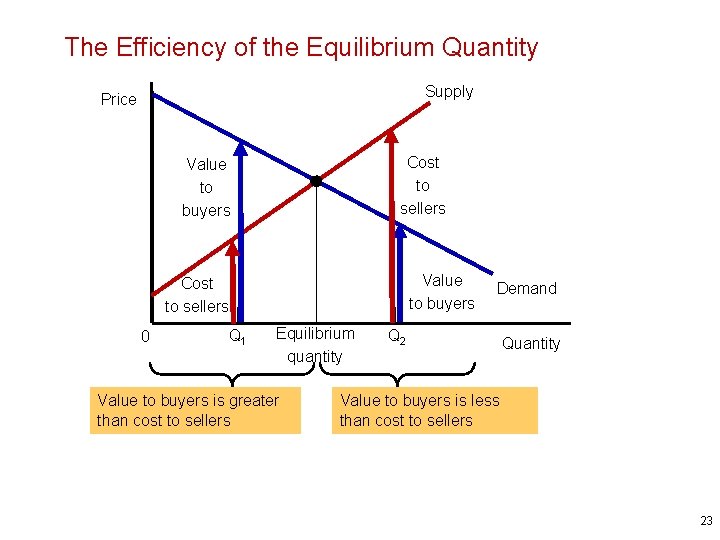 The Efficiency of the Equilibrium Quantity Supply Price Cost to sellers Value to buyers