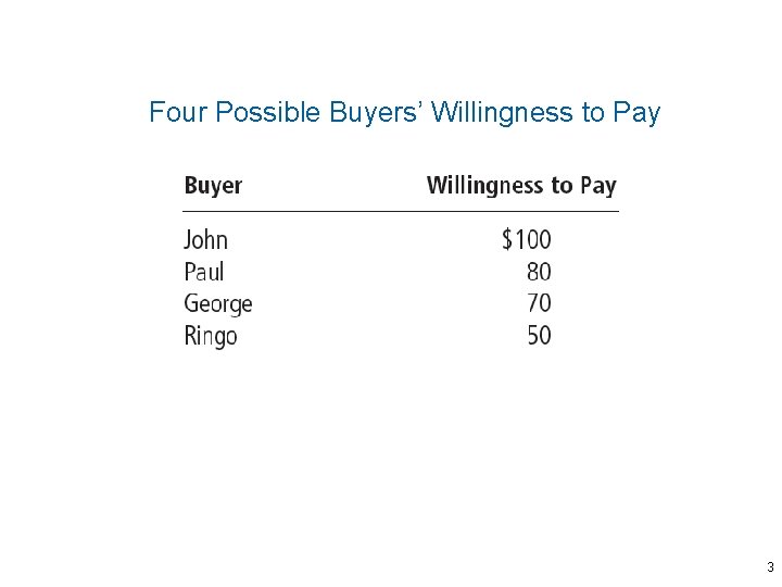 Four Possible Buyers’ Willingness to Pay 3 