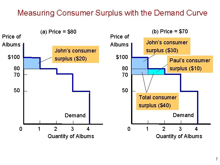 Measuring Consumer Surplus with the Demand Curve Price of Albums (a) Price = $80