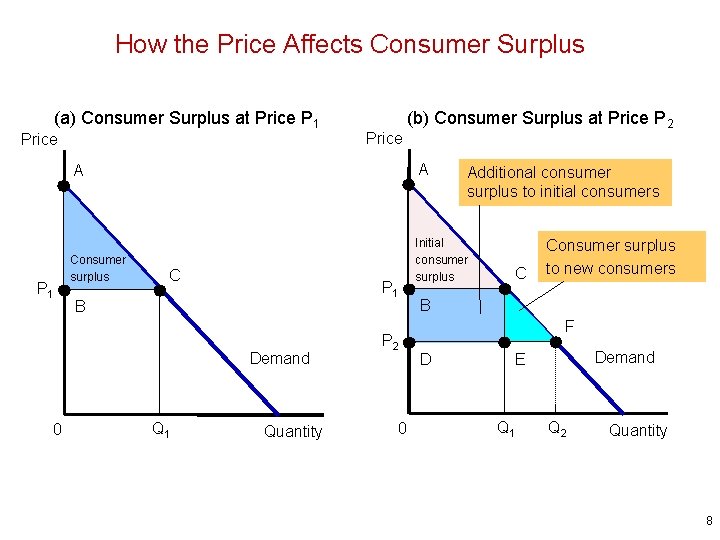 How the Price Affects Consumer Surplus (a) Consumer Surplus at Price P 1 A