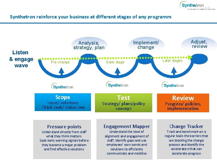 13 Synthetron reinforce your business at different stages of any programm Listen & engage