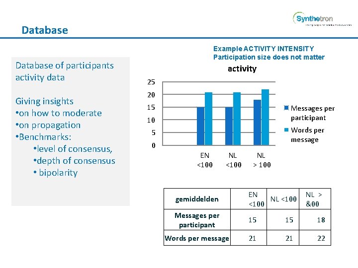 Database of participants activity data Giving insights • on how to moderate • on